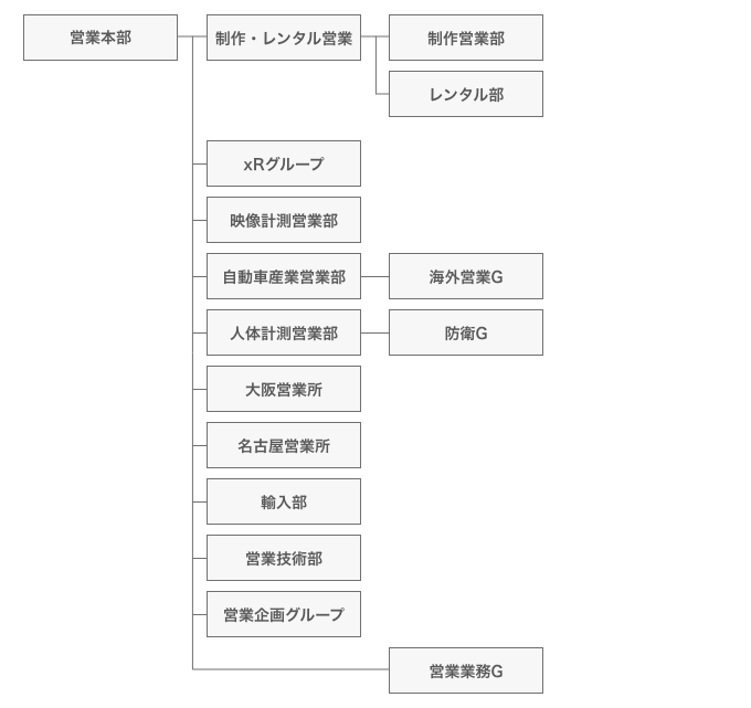 営業部門