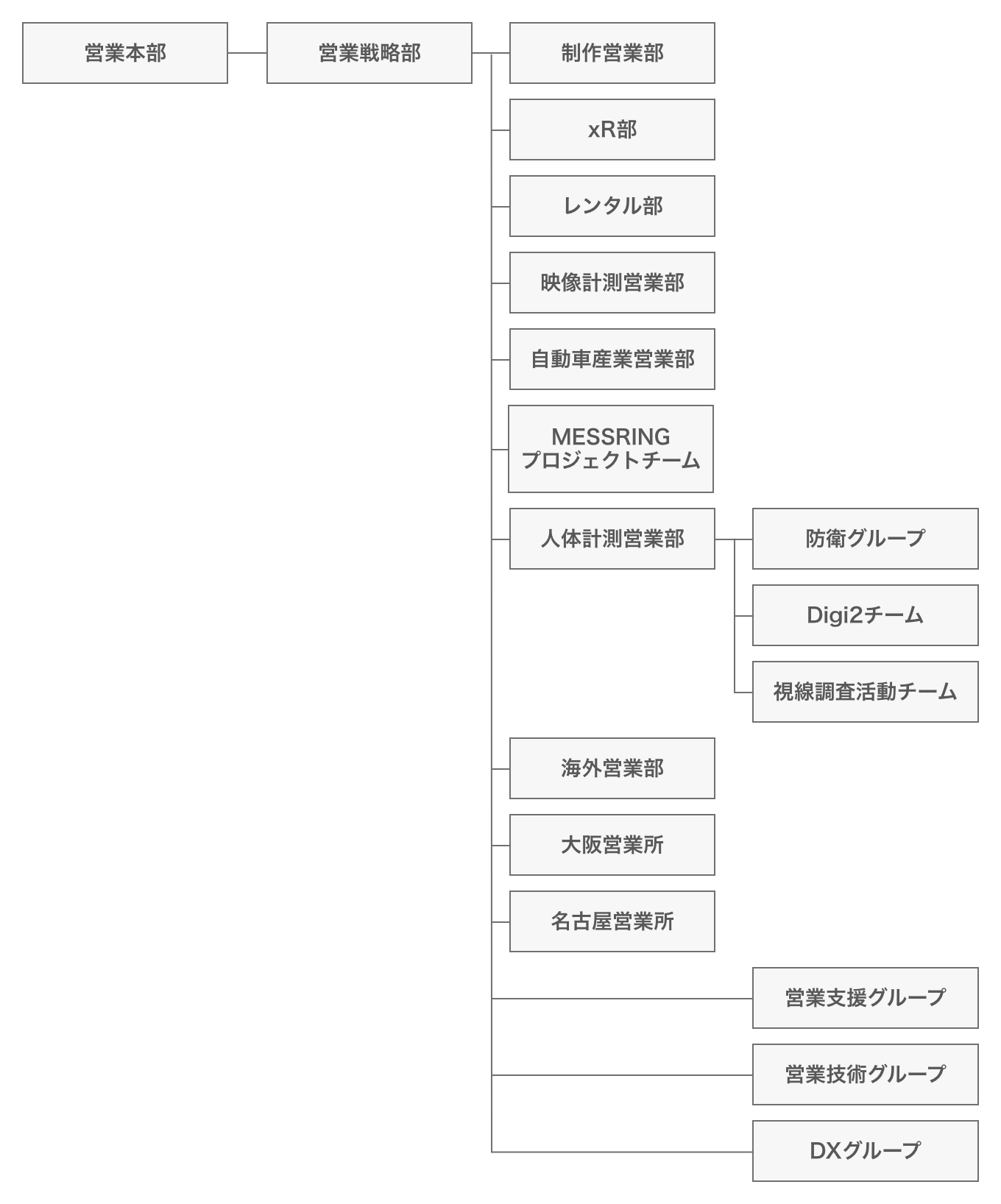 営業部門