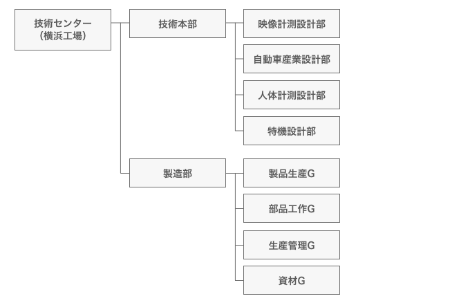 技術・開発/製造部門