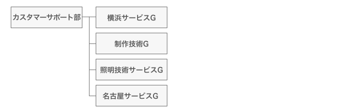 カスタマーサポート部門