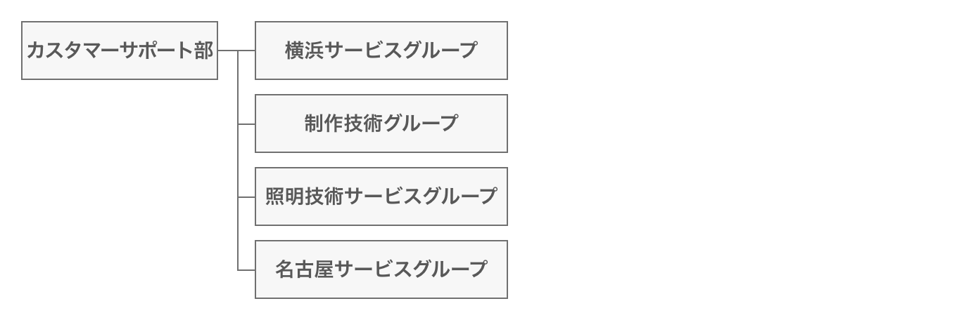 カスタマーサポート部門