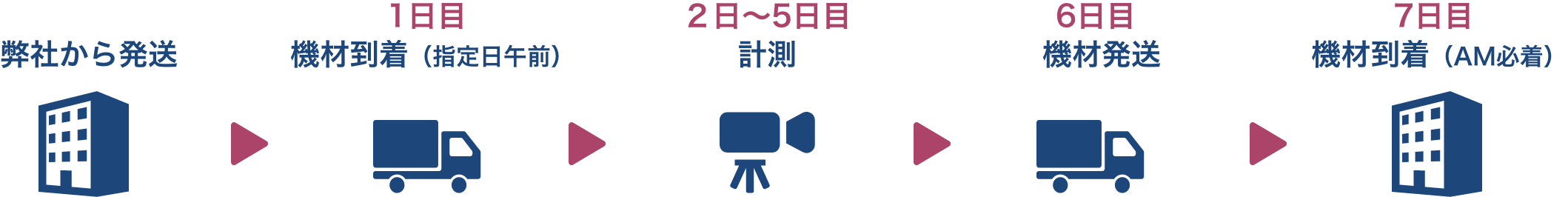 貸出日数の数え方/1週間(7日間)貸し出しの場合