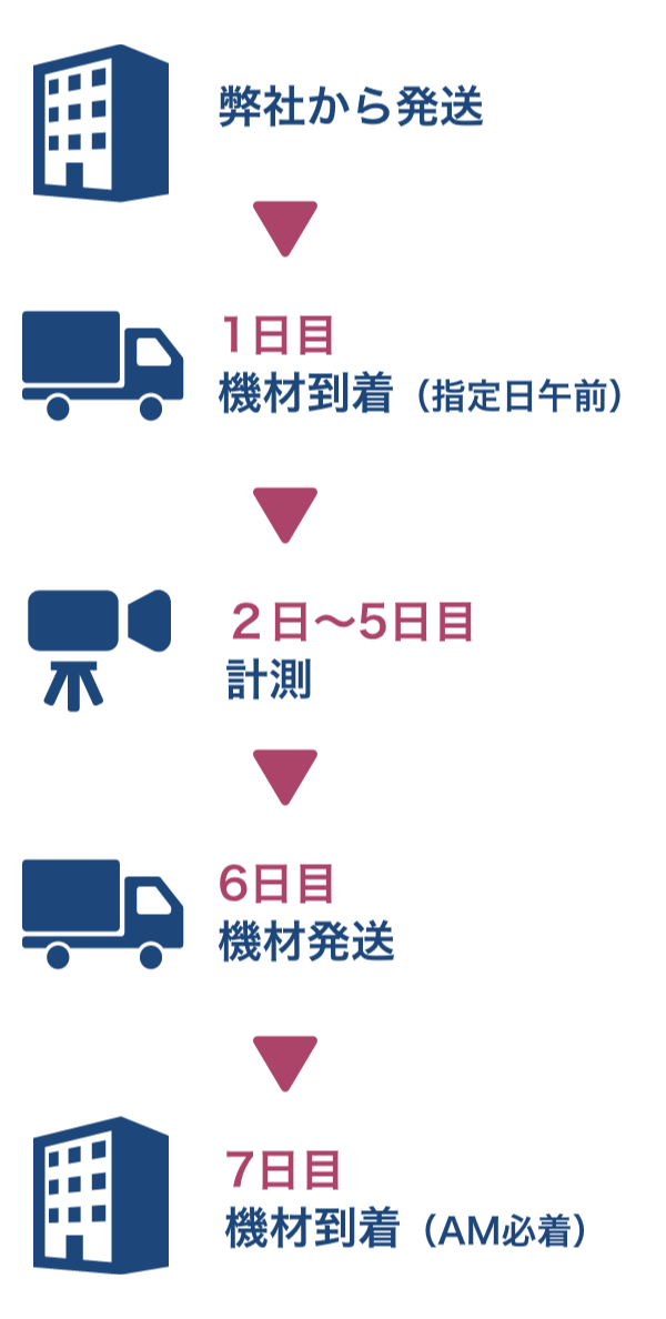 貸出日数の数え方/1週間(7日間)貸し出しの場合