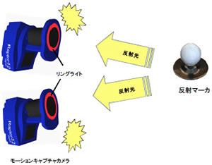 モーションキャプチャーカメラと反射マーカー