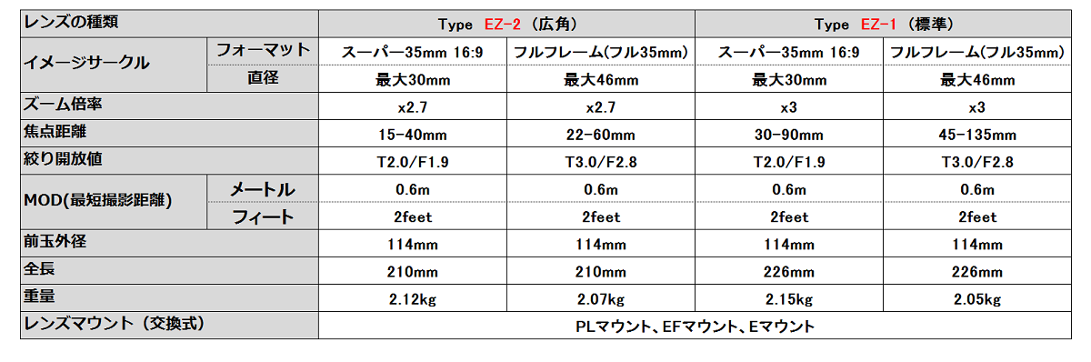 Type EZ Series