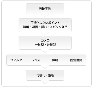 溶接可視化