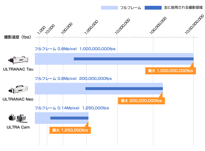 ハイスピードカメラ仕様比較 ウルトラハイスピードカメラ