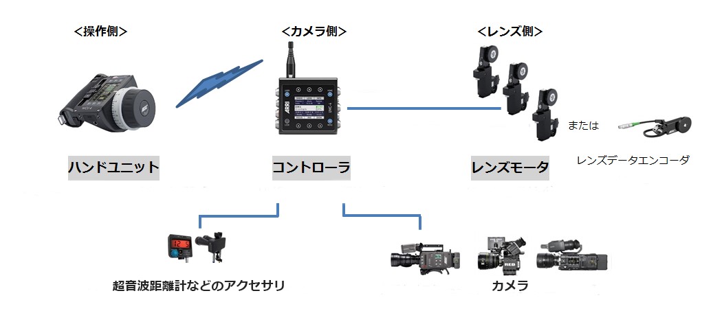 ARRI Lens Control System
