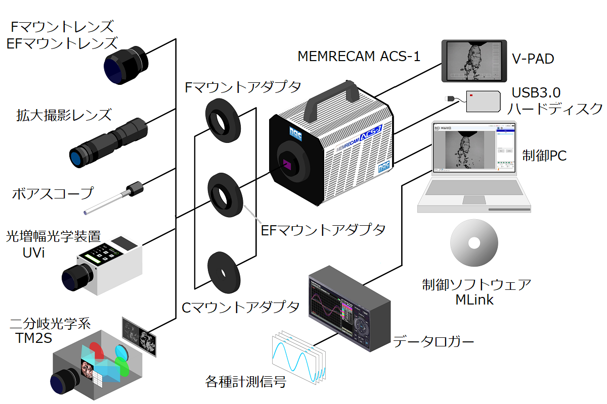MEMRECAM ACS-1 システム構成図