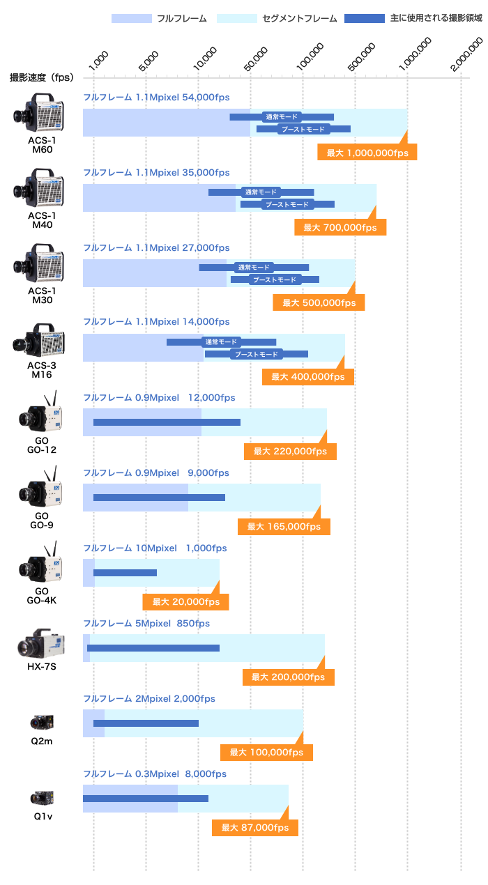 ハイスピードカメラ仕様比較 一体型ハイスピードカメラ